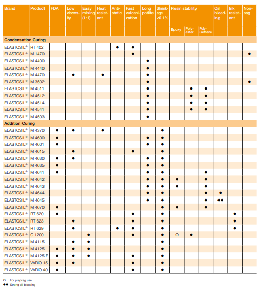 RTV (Room Temperature Vulcanizing) Silicone Rubber Contenti 179-050-GRP